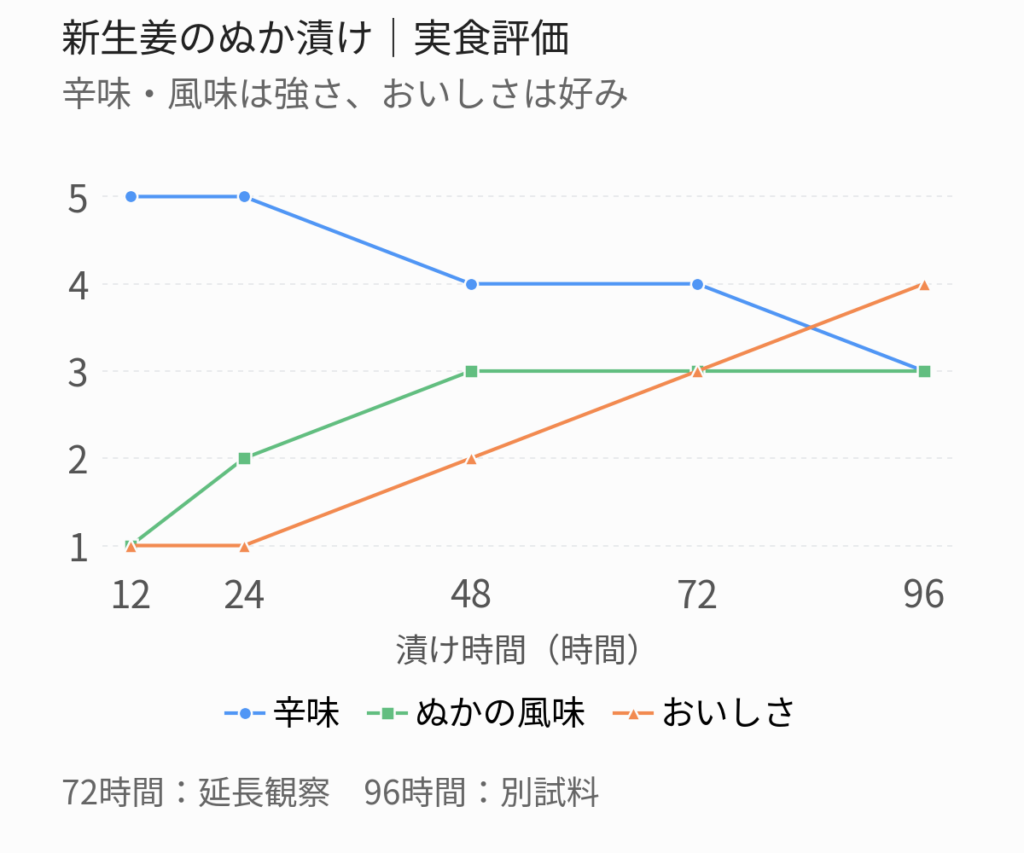 新生姜ぬか漬け味評価のグラフ